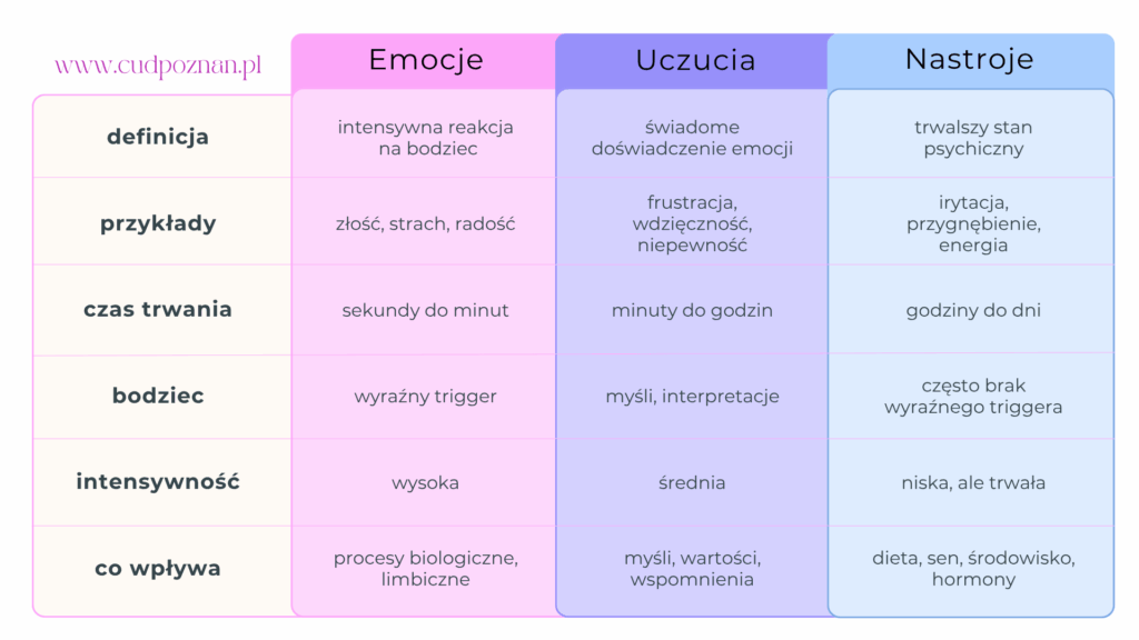 tabelka przedstawiająca emocje uczucia nastroje różnice